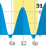 Oak Branch tide chart for Monday, March 31, 2025