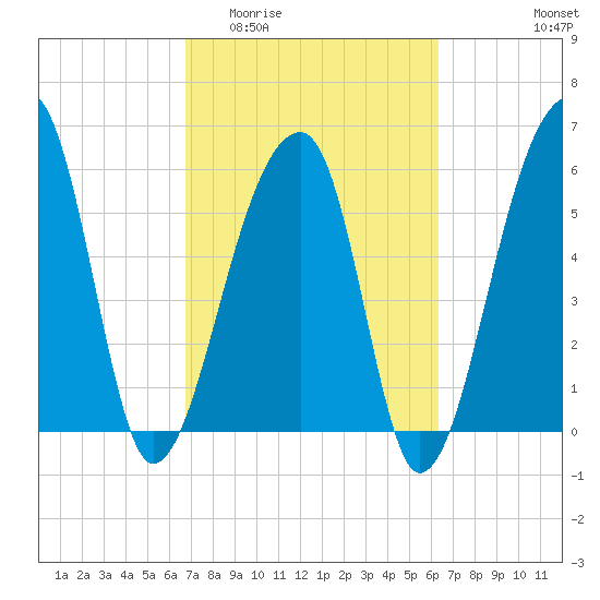 Oak Branch tide chart for Monday, March 3, 2025