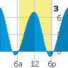 Oak Branch tide chart for Monday, March 3, 2025