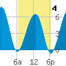 Oak Branch tide chart for Tuesday, March 4, 2025