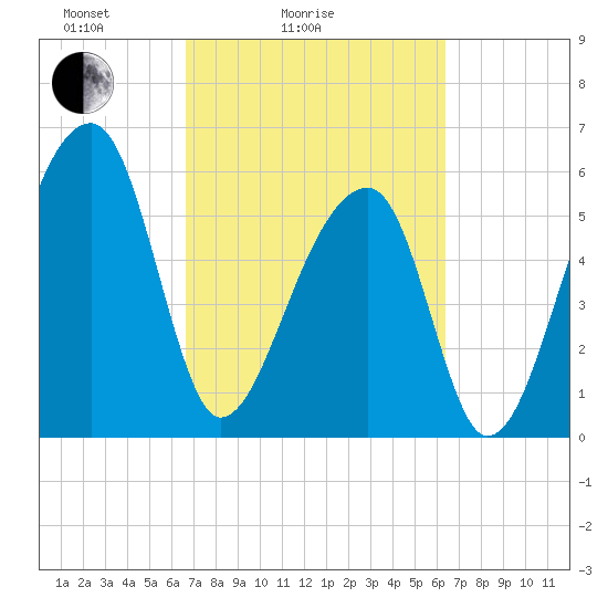 Oak Branch tide chart for Thursday, March 6, 2025