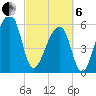 Oak Branch tide chart for Thursday, March 6, 2025