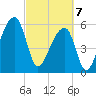 Oak Branch tide chart for Friday, March 7, 2025