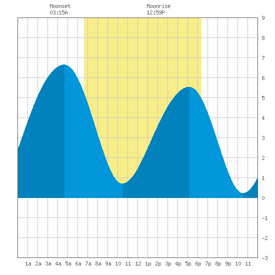 Oak Branch tide chart for Saturday, March 8, 2025