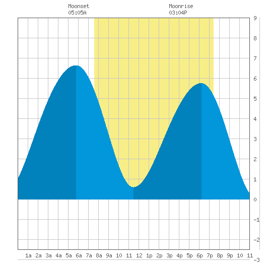Oak Branch tide chart for Sunday, March 9, 2025