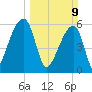Oak Branch tide chart for Sunday, March 9, 2025