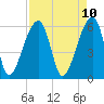 Oak Branch tide chart for Thursday, April 10, 2025