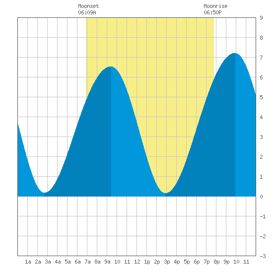Oak Branch tide chart for Friday, April 11, 2025