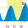 Oak Branch tide chart for Friday, April 11, 2025