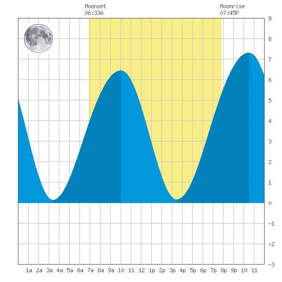 Oak Branch tide chart for Saturday, April 12, 2025