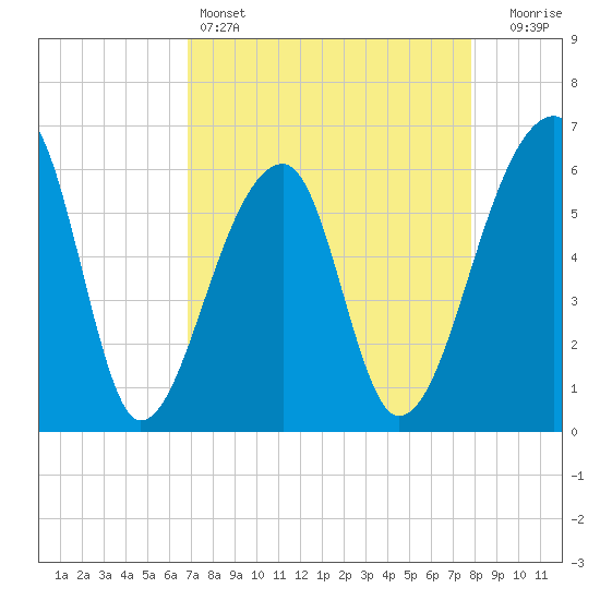 Oak Branch tide chart for Monday, April 14, 2025