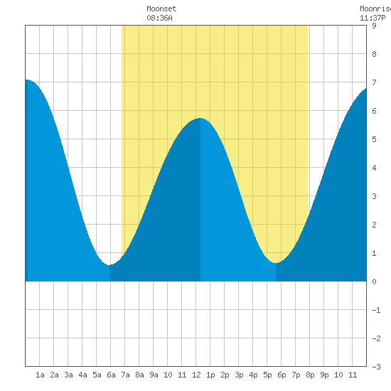 Oak Branch tide chart for Wednesday, April 16, 2025