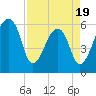 Oak Branch tide chart for Saturday, April 19, 2025