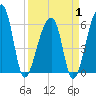 Oak Branch tide chart for Tuesday, April 1, 2025