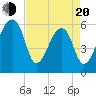 Oak Branch tide chart for Sunday, April 20, 2025