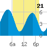 Oak Branch tide chart for Monday, April 21, 2025