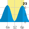Oak Branch tide chart for Wednesday, April 23, 2025