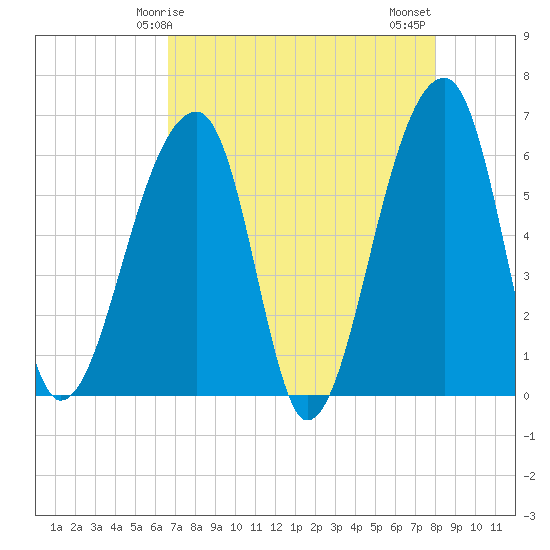 Oak Branch tide chart for Friday, April 25, 2025