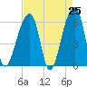 Oak Branch tide chart for Friday, April 25, 2025