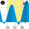 Oak Branch tide chart for Sunday, April 27, 2025
