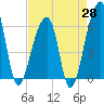 Oak Branch tide chart for Monday, April 28, 2025
