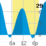 Oak Branch tide chart for Tuesday, April 29, 2025