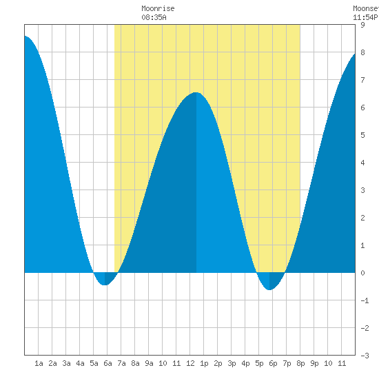 Oak Branch tide chart for Wednesday, April 30, 2025