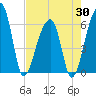 Oak Branch tide chart for Wednesday, April 30, 2025