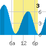 Oak Branch tide chart for Thursday, April 3, 2025