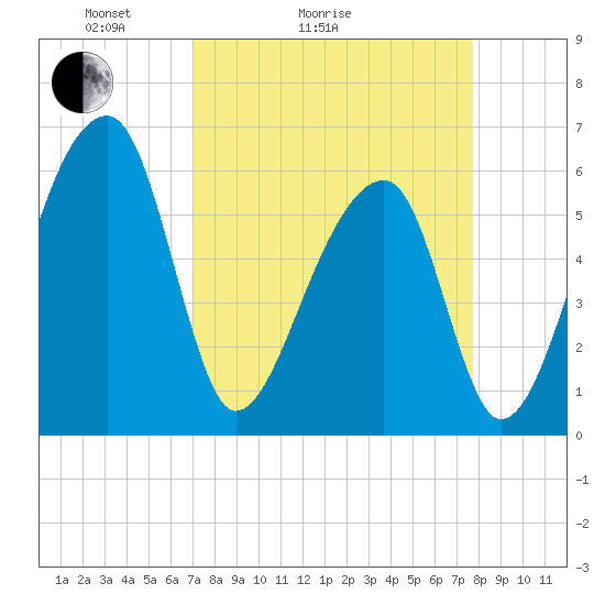 Oak Branch tide chart for Friday, April 4, 2025