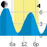 Oak Branch tide chart for Friday, April 4, 2025