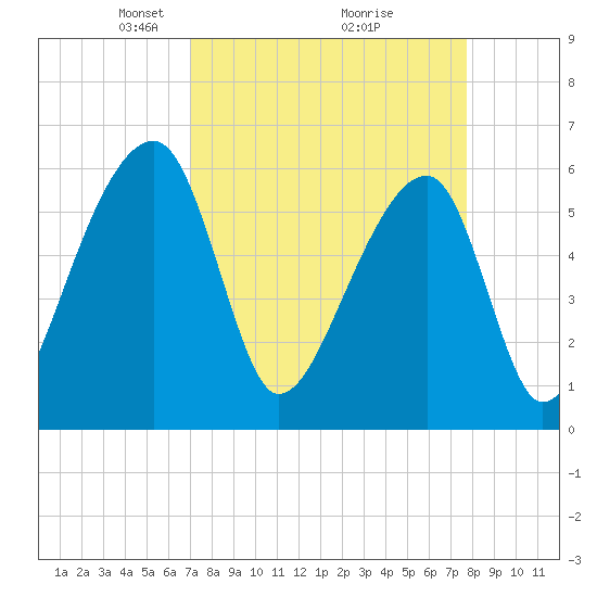 Oak Branch tide chart for Sunday, April 6, 2025