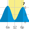 Oak Branch tide chart for Monday, April 7, 2025