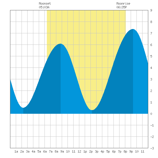 Oak Branch tide chart for Saturday, May 10, 2025