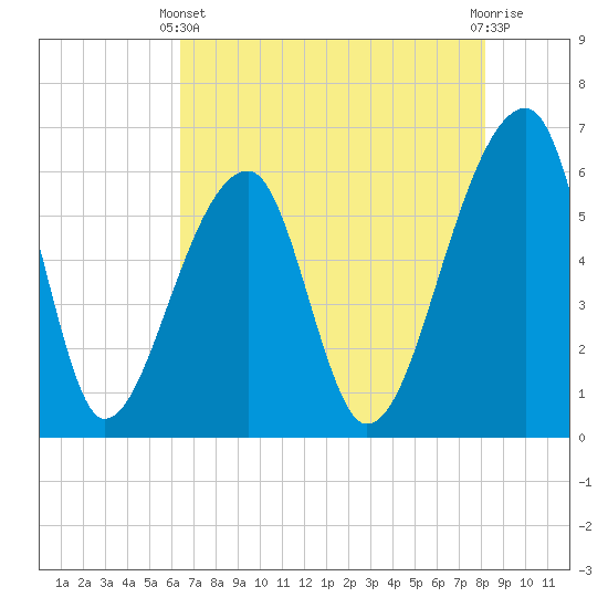 Oak Branch tide chart for Sunday, May 11, 2025