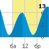 Oak Branch tide chart for Tuesday, May 13, 2025