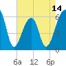 Oak Branch tide chart for Wednesday, May 14, 2025