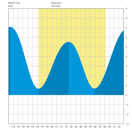 Oak Branch tide chart for Friday, May 16, 2025