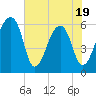 Oak Branch tide chart for Monday, May 19, 2025