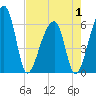 Oak Branch tide chart for Thursday, May 1, 2025