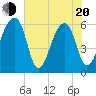 Oak Branch tide chart for Tuesday, May 20, 2025