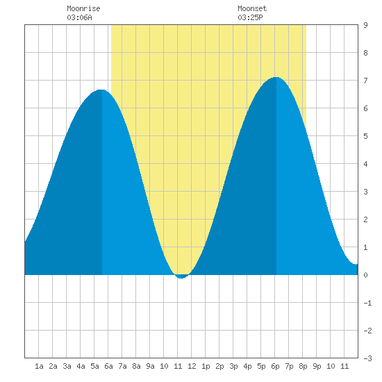 Oak Branch tide chart for Thursday, May 22, 2025