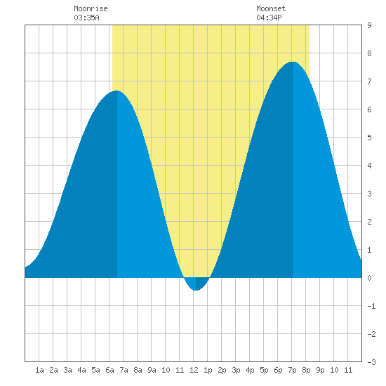 Oak Branch tide chart for Friday, May 23, 2025