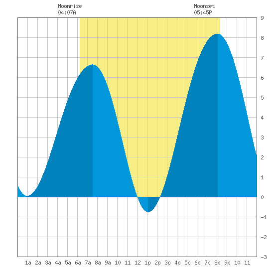 Oak Branch tide chart for Saturday, May 24, 2025