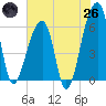 Oak Branch tide chart for Monday, May 26, 2025