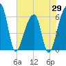 Oak Branch tide chart for Thursday, May 29, 2025