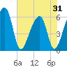 Oak Branch tide chart for Saturday, May 31, 2025