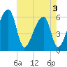 Oak Branch tide chart for Saturday, May 3, 2025