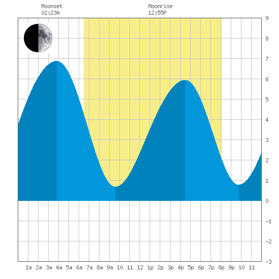 Oak Branch tide chart for Sunday, May 4, 2025
