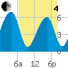 Oak Branch tide chart for Sunday, May 4, 2025